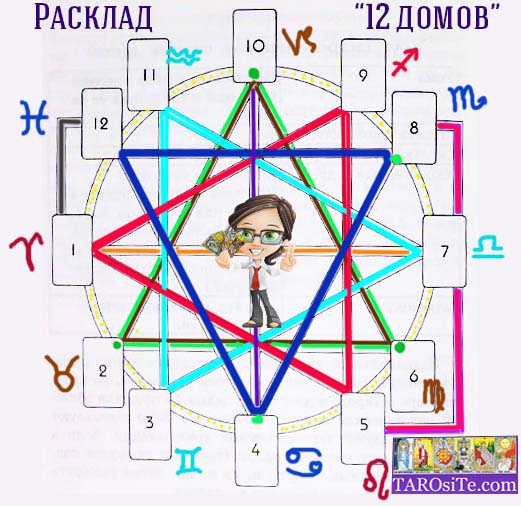 расклад  таро 12 домов